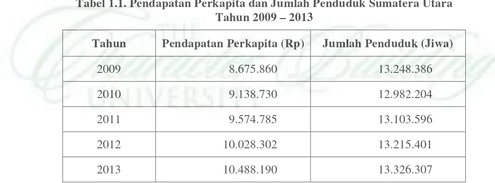 Tabel 1.1. Pendapatan Perkapita dan Jumlah Penduduk Sumatera Utara 
