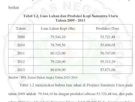 Tabel 1.2. Luas Lahan dan Produksi Kopi Sumatera Utara  