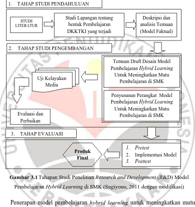 Gambar 3.1 Tahapan Studi Penelitian Research and Development (R&D) Model 