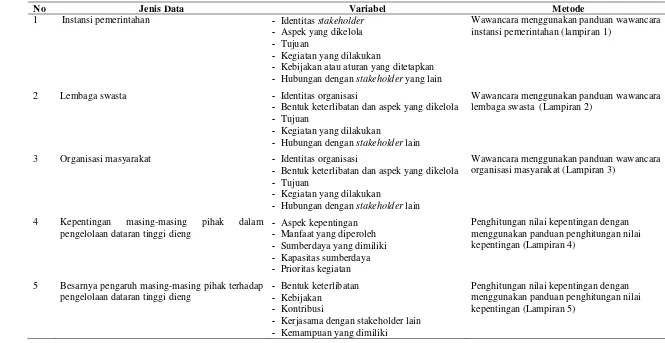 Tabel 1  Matriks pengumpulan data 