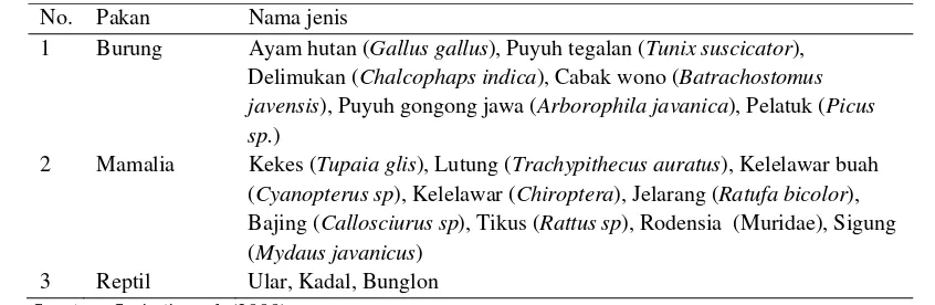 Tabel 1  Jenis pakan elang jawa (Spizaetus bartelsi) 