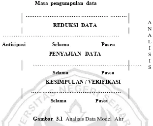 Gambar  3.1  Analisis Data Model  Alir  