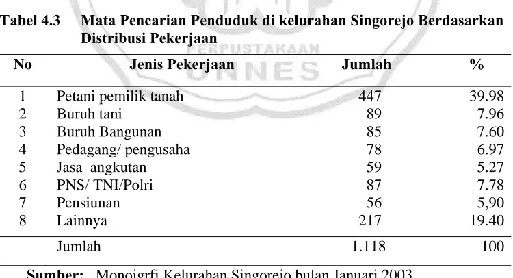 Tabel 4.3  Mata Pencarian Penduduk di kelurahan Singorejo Berdasarkan 