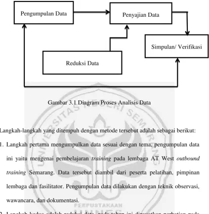 Gambar 3.1 Diagram Proses Analisis Data 