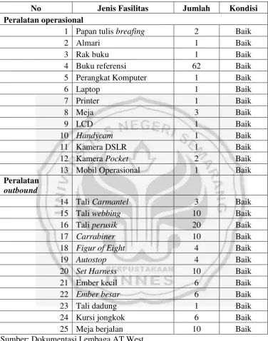 Tabel 4.2. Daftar Sarana dan Prasarana Lembaga AT West. 