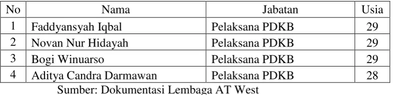 Tabel 4.3 Daftar Fasilitator Subjek Penelitian 