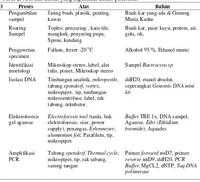 Tabel 2. Alat dan Bahan yang digunakan dalam penelitian  