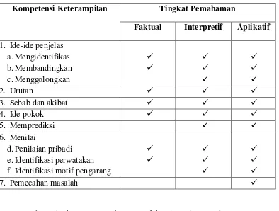 Tabel 1: Klasifikasi Subketerampilan Pemahaman Membaca Taksonomi Ruddel  