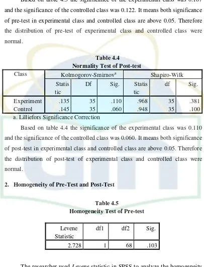 Homogeneity Test of Pre-testTable 4.5  