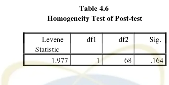 Table 4.6 Homogeneity Test of Post-test 