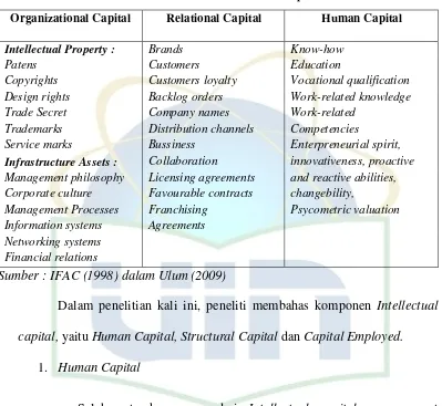 Tabel 2. 2 Klasifikasi Intellectual Capital 