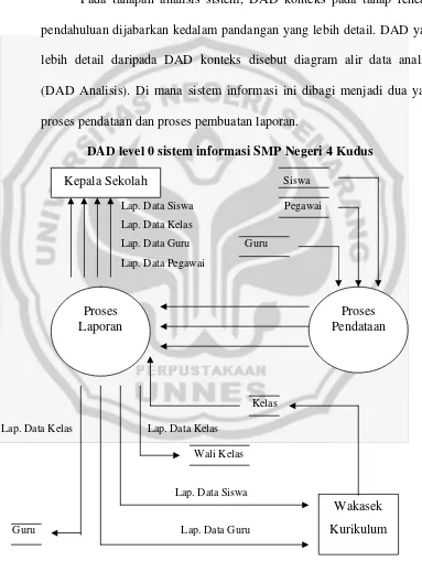 Gambar 4.2 DAD Sistem Informasi SMP Negeri 4 Kudus. 