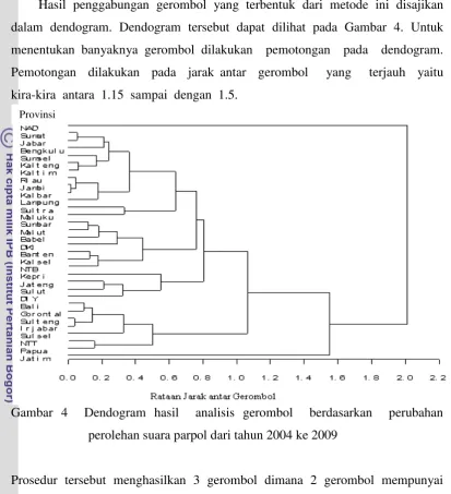 Gambar 4  Dendogram hasil  analisis gerombol  berdasarkan  perubahan  