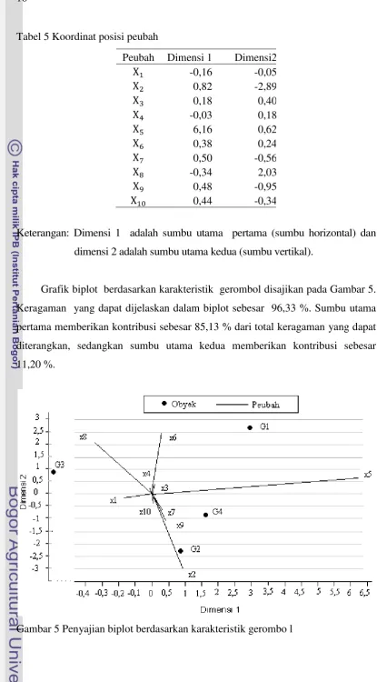 Tabel 5 Koordinat posisi peubah 
