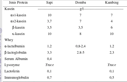 Tabel 1. Komposisi Protein Susu Ternak Ruminansia