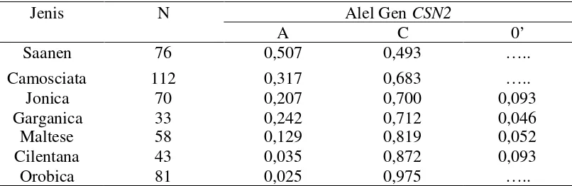 Tabel 2. Hasil Frekuensi Alel Gen CSN2 dengan Metode SSCP