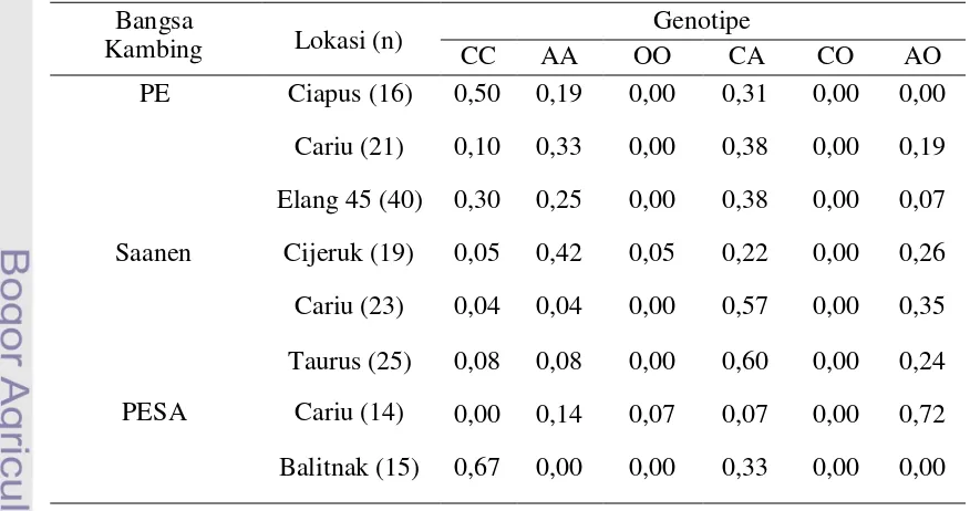 Tabel 4. Frekuensi Genotipe Gen β-Kasein pada Kambing PE, Saanen, dan PESA