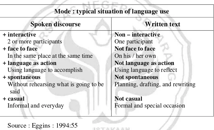 Table.1.2. Mode: characteristics of spoken / written language situations. 