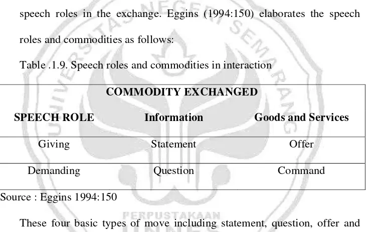 Table .1.9. Speech roles and commodities in interaction  