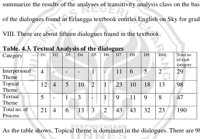 Table. 4.3. Textual Analysis of the dialogues 