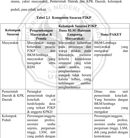 Tabel 2.1  Komponen Sasaran P2KP 