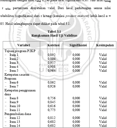 Tabel 3.1 Rangkuman Hasil Uji Validitas  