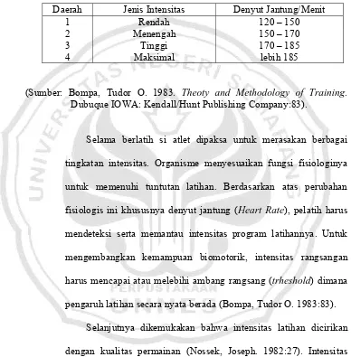 Tabel 4. Ukuran Intensitas Berdasarkan Denyut Jantung terhadap Beban Latihan   