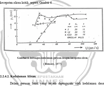 Gambar 6. hubungan kedalaman gerusan dengan kecepatan aliran  