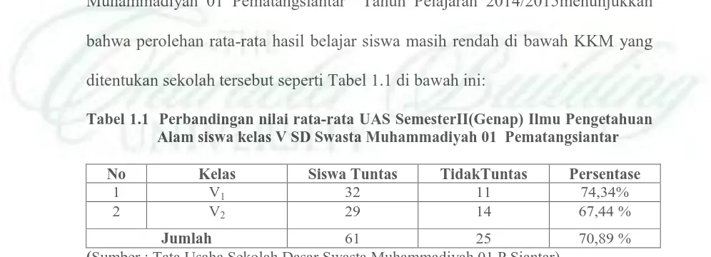 Tabel 1.1  Perbandingan nilai rata-rata UAS SemesterII(Genap) Ilmu Pengetahuan Alam siswa kelas V SD Swasta Muhammadiyah 01  Pematangsiantar 