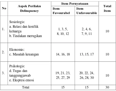Tabel  16.  Blue-print Instrumen Perilaku Delinquency 