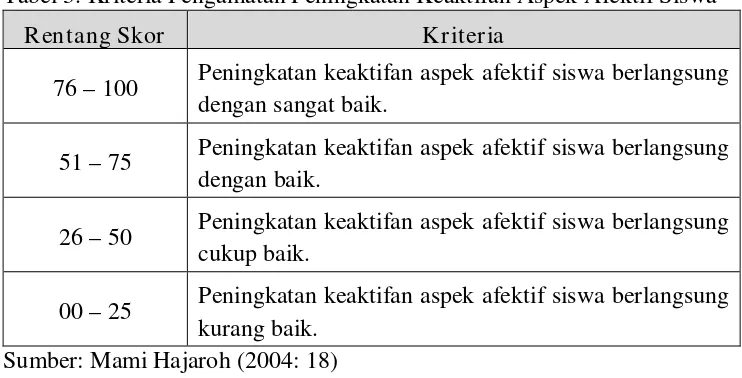 Tabel 3. Kriteria Pengamatan Peningkatan Keaktifan Aspek Afektif Siswa 