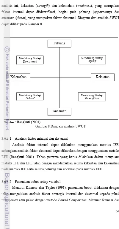 Gambar 8 Diagram analisis SWOT 