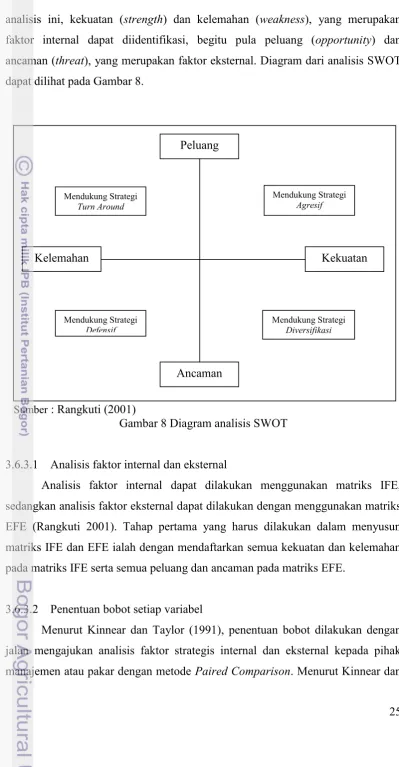 Gambar 8 Diagram analisis SWOT 