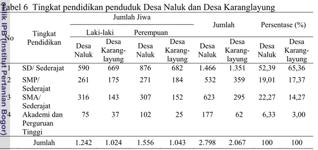Tabel 6  Tingkat pendidikan penduduk Desa Naluk dan Desa Karanglayung  