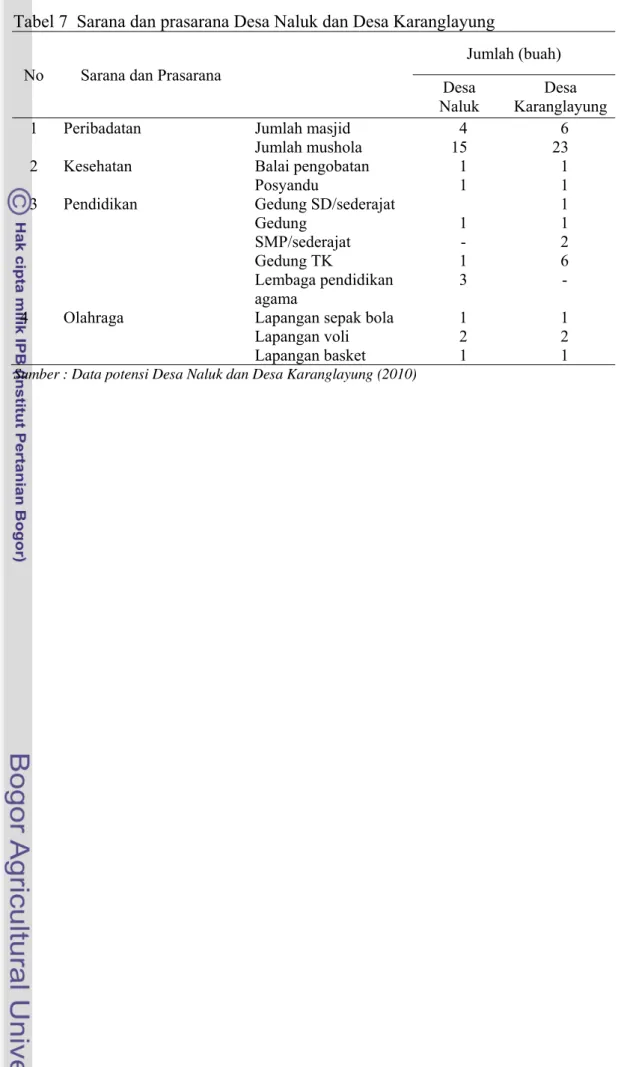 Tabel 7  Sarana dan prasarana Desa Naluk dan Desa Karanglayung  