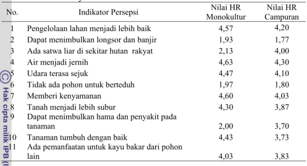 Tabel 20  Nilai dari pertanyaan persepsi responden terhadap manfaat ekologi  hutan rakyat  
