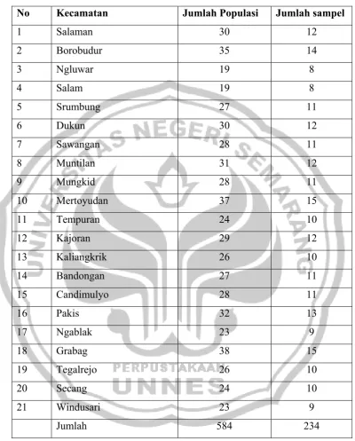 Tabel 3.3 Distribusi Sampel Penelitian 