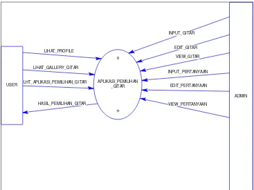Gambar 3.2  Context Diagram 
