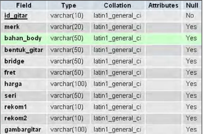 Gambar 3.6 Tabel Gitar 