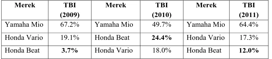 Tabel 1.1. Top Brand Sepeda Motor Matic 2009-2011 