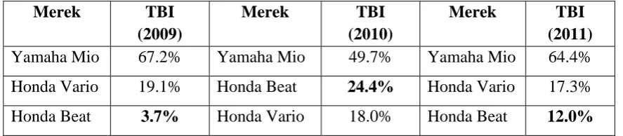 Tabel 1.1. Top Brand Sepeda Motor Matic 2009-2011 