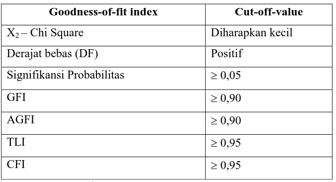Tabel 3.1. Goodness of Fit Index 
