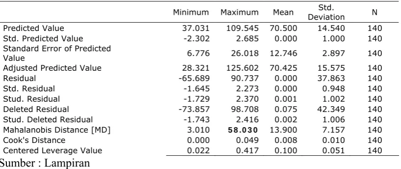 Tabel 4.3. Hasil Uji Outlier Multivariate 