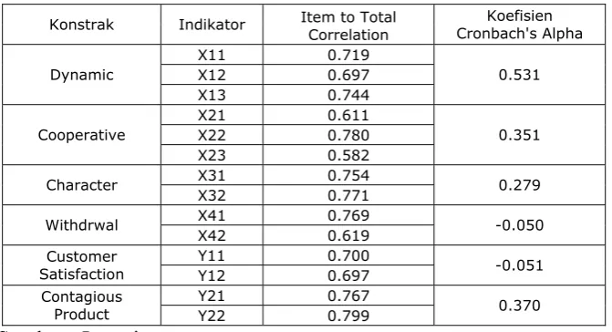 Tabel 4.4. Pengujian Reliability Consistency Internal 