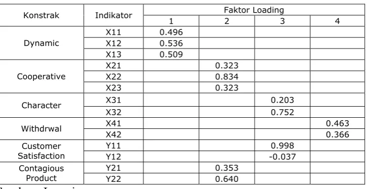 Tabel 4.5. Hasil Uji Validitas  