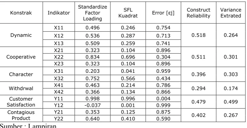 Tabel 4.6. Construct Reliability & Variance Extrated 