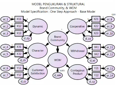 Gambar 4.1. Model Pengukuran dan Struktural 