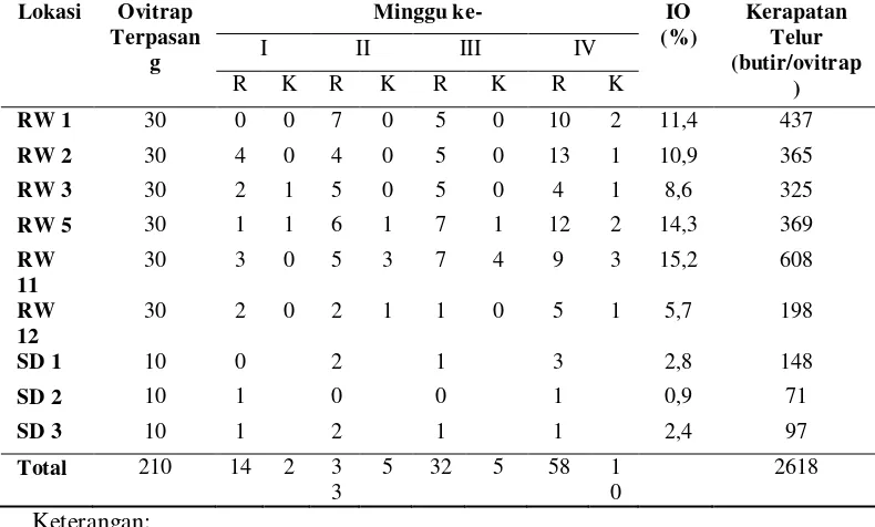 Tabel 1.Pengamatan jumlah ovitrap positif telur nyamuk, nilai indeks ovitrap dan kerapatan telur per ovitrap 
