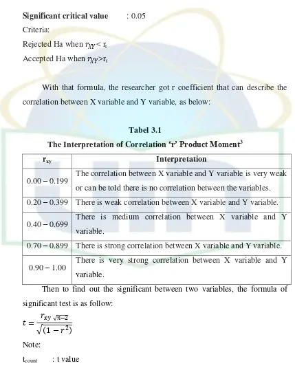 The Interpretation of Correlation Tabel 3.1 ‘r’ Product Moment3 