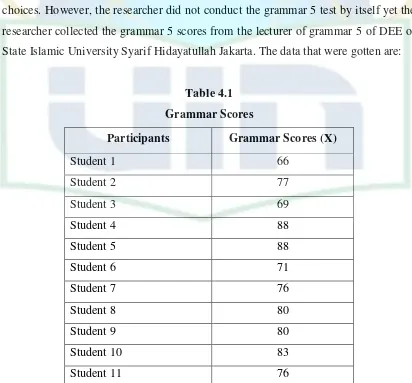 Table 4.1 Grammar Scores 